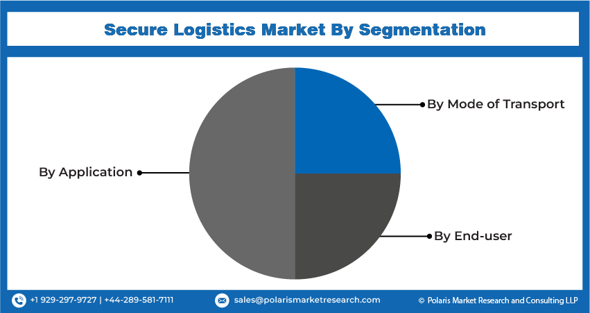 Secure Logistics Market Size